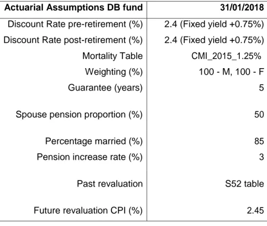Table 6.1 shows the usual assumptions used by private pension funds in the UK. 