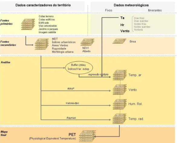 Figura 7 – Esquema conceptual para espacialização e construção de mapas da PET 