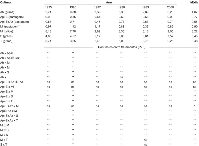 Tabela 2 - Conversão energética (Mcal/ha) do ganho de peso animal e das culturas de inverno e de verão, na média dos anos, de seis sistemas de  produção mistos, comparados pelo teste F, empregando-se o método de contrastes, de 1995 a 2000
