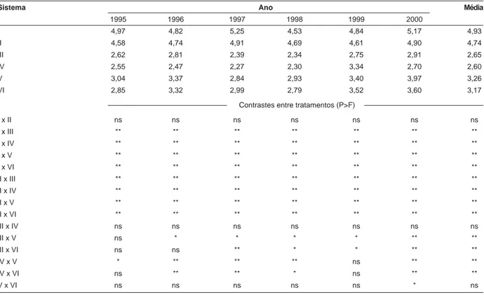 Tabela 3 - Conversão energética (Mcal/ha) de seis sistemas de produção de grãos com pastagens anuais de inverno e de verão, no ano (inverno e  verão) e na média dos anos, comparados pelo teste F, empregando-se o método de contrastes, de 1995 a 2000