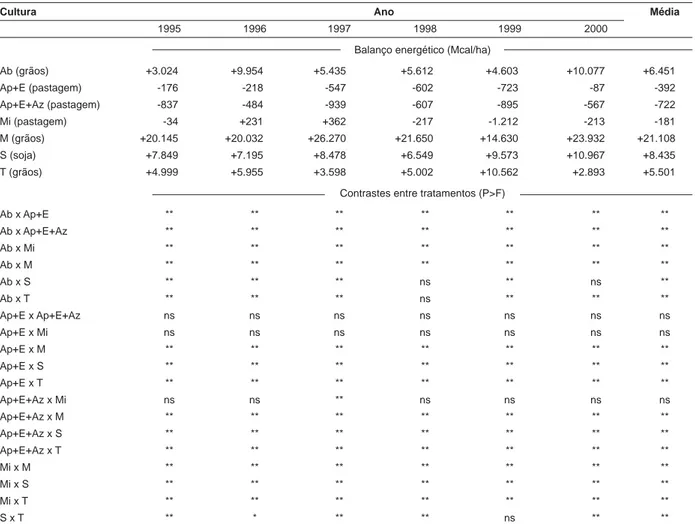 Tabela 4 - Balanço energético do ganho de peso animal e das culturas de inverno e de verão, na média de cada ano, de seis sistemas de produção  mistos, comparados pelo teste F, empregando-se o método de contrastes, de 1995 a 2000