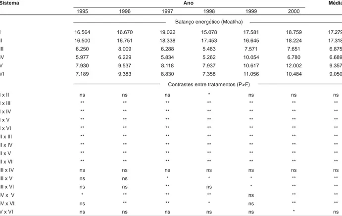 Tabela 5 - Balanço energético de seis sistemas de produção de grãos com pastagens anuais de inverno e de verão, no ano (inverno + verão) e na  média dos anos, comparados pelo teste F, empregando-se o método de contrastes, de 1995 a 2000