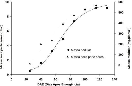 Figura 1 - Evolução temporal da acumulação de matéria seca da parte aérea da planta e da massa nodular da soja, cultivar Celeste