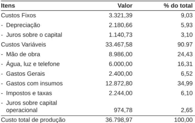 Tabela 1 - Requerimento de investimento fi xo para a condução do  cultivo de tomate ecológico a campo