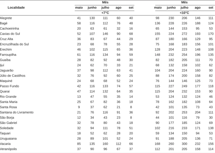Tabela 2 - Horas de frio abaixo de 7ºC e 10º C, em diferentes localidades do Estado do Rio Grande do Sul