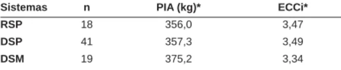 Tabela 1 - Número de animais (N), peso (PIA) e escore de condição  corporal (ECCi) no início do acasalamento, segundo o sistema de  alimentação no outono de 2002 no município de Bagé, RS.