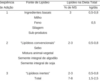 Tabela 1 - Combinações de lipídeos que podem ser usadas em dietas  para gado leiteiro