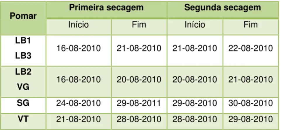 Tabela 7. Datas referentes ao inicio e fim da primeira e segunda secagem. 