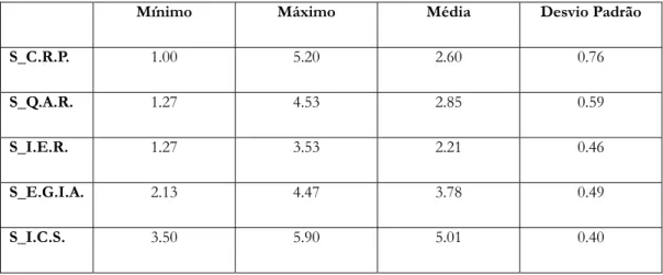 Tabela 2: Estatística descritiva das médias das cotações nas escalas do S.C.O.R.S. na  amostra total 