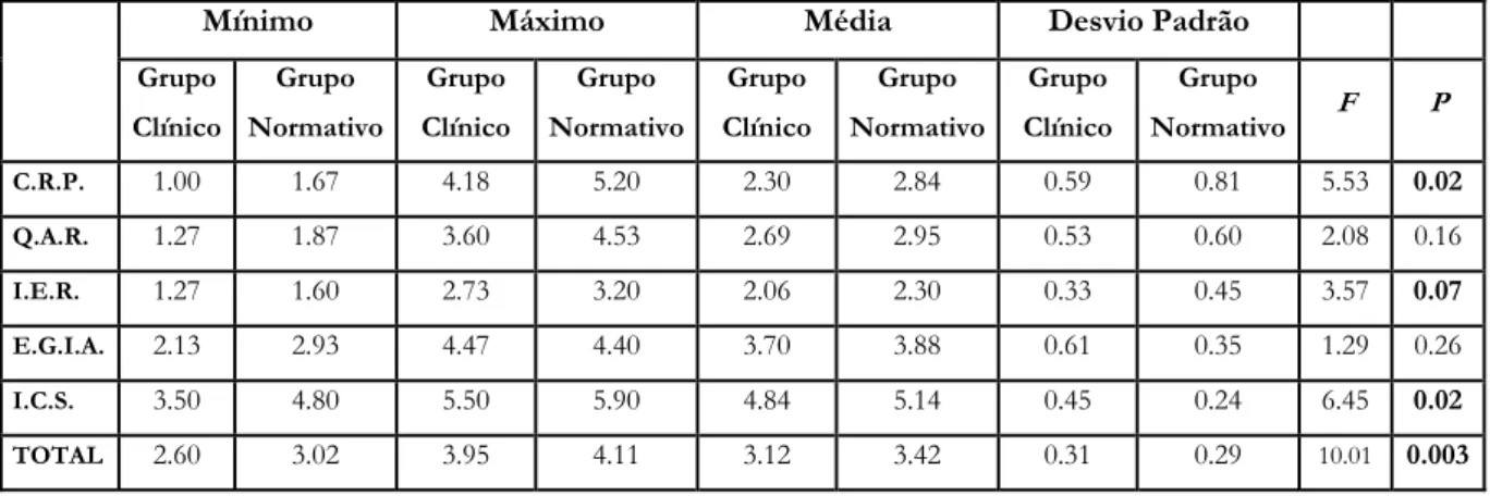 Tabela 4: Estatística comparativa entre as médias das cotações nos cartões do  T.A.T. nos dois grupos 