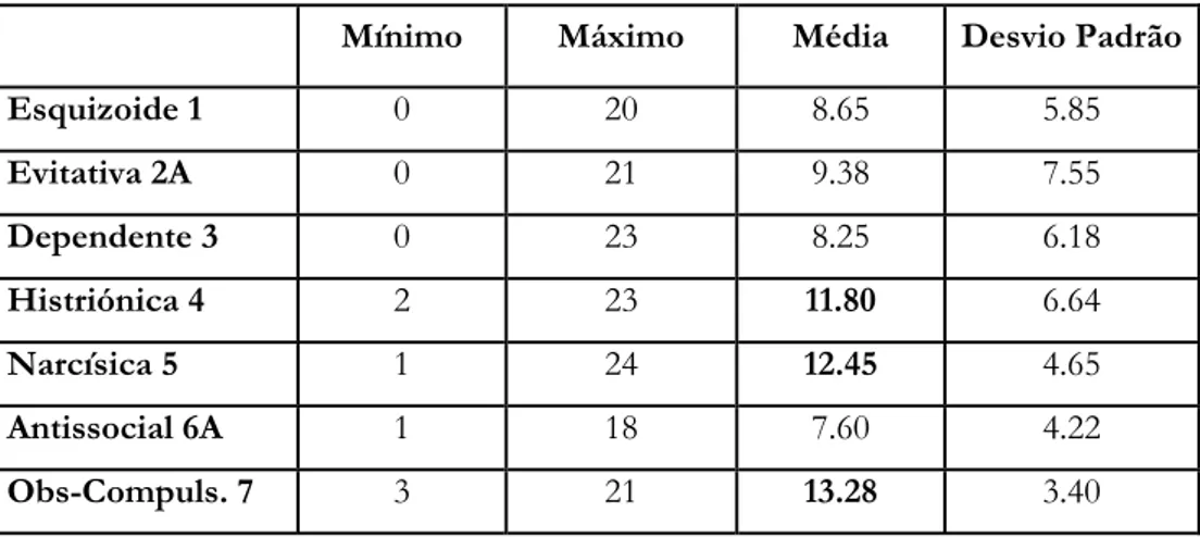 Tabela 5: Estatística descritiva dos resultados obtidos nas escalas dos Padrões da  Personalidade na amostra total no M.C.M.I.-III 
