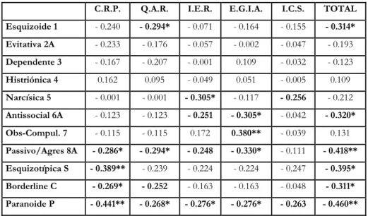 Tabela 7: Correlação entre Padrões da Personalidade e as escalas do S.C.O.R.S. 