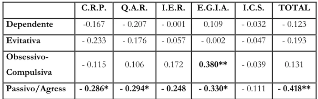 Tabela 10: Correlação entre as escalas do S.C.O.R.S. e o Cluster C das Perturbações da  Personalidade 
