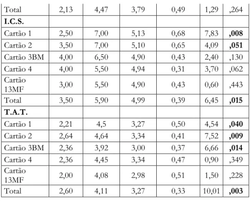 Tabela 12: Correlação entre cada uma das escalas do S.C.O.R.S. e os cartões do  T.A.T