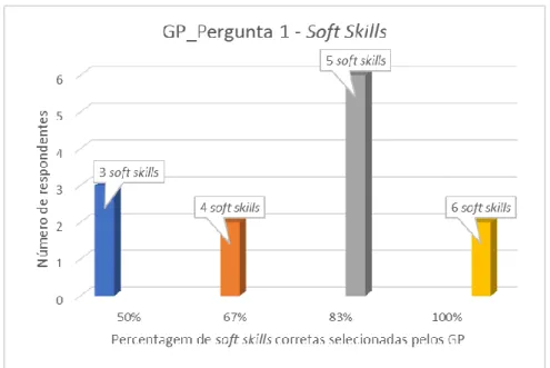 Figura I -  Identificação de soft skills, respostas selecionadas pelos GP