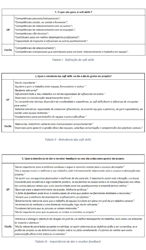 Tabela I - Definição de soft skills 