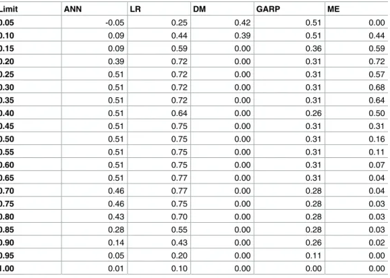 Table 1. % maximum kappa of the five predictive models.