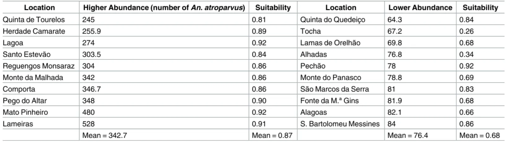 Table 2. Maximum and minimum values of An. atroparvus’ abundance in mainland Portugal.