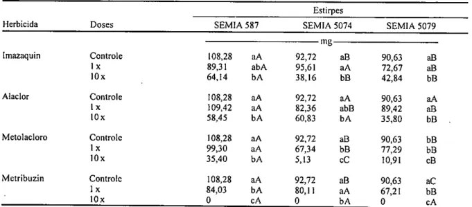 Tabela 6. Nitrogénio na parte aérea da soja (1) inoculada com diferentes estirpes de rizóbio e submetida à aplicação de herbicidas  em diferentes concentrações