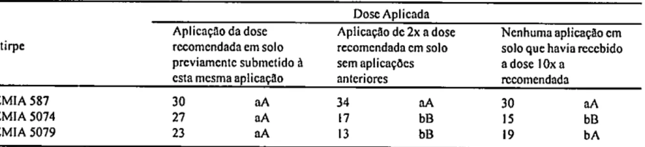 Tabela 7. Efeito de =plica*, c residual de herbicidas no número de nódulos(I) de soja inoculada com estirpes de Bradyrhizobium  sp