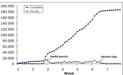 Figure 7.2 – Bússola Eleitoral: user statistics (20 August-7 October 2009) 