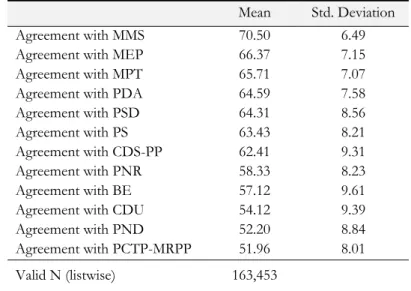 Table 7.6 – Agreement scores (average for twenty-eight questions)  Mean  Std. Deviation 