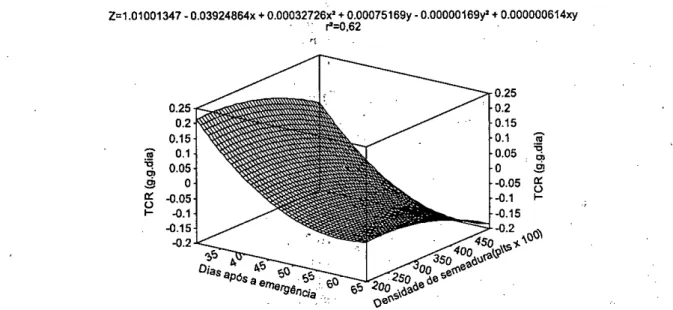 Figura 4.  Efeito da densidade de semeadura sobre a taxa de crescimento relativo (TCR) no período para o cultivar Irai (tipo I)  , à 5% de probabilidade de erro