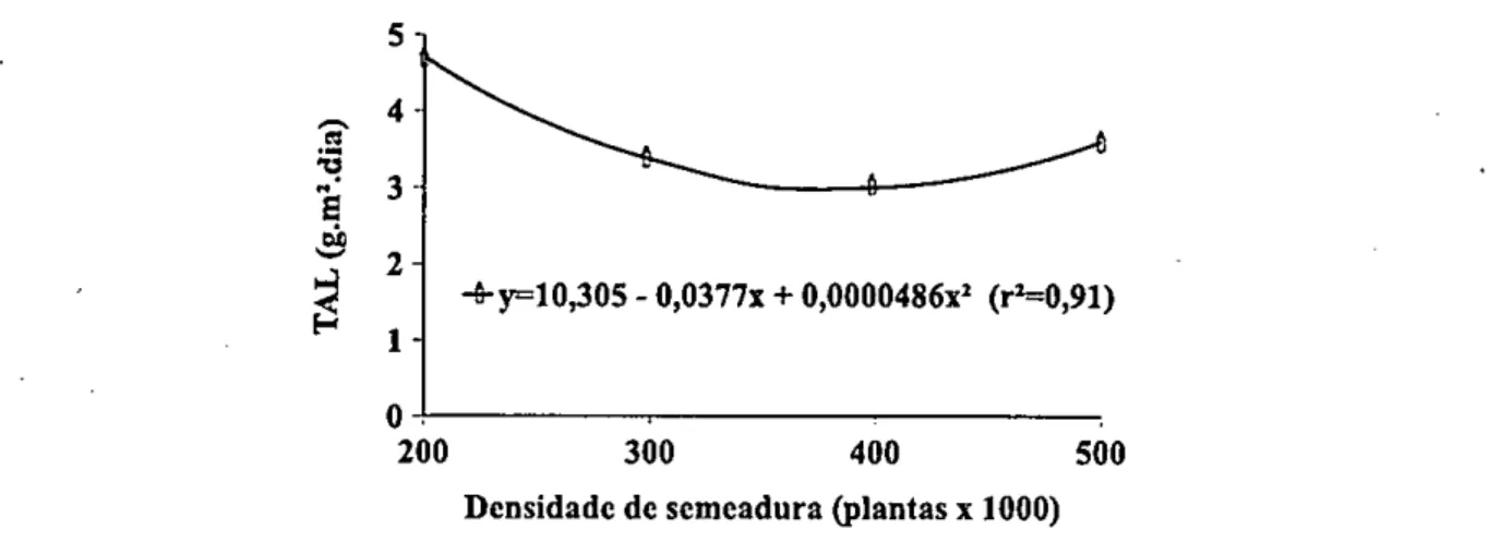Figura 6. Taxa dc assimilação liquida (TAL) cm função da densidade dc semeadura para o cultivar Irai (tipo I) , à 5% de  probabilidade de erro
