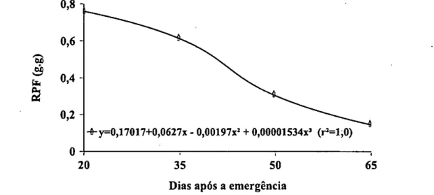 Figura 10. Razão de peso foliar (RPF) em função dos dias após a emergência do cultivar Irai (tipo 1), à 5%de probabilidade de  crro