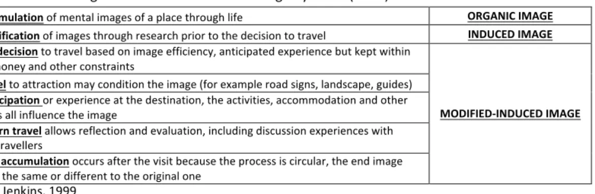 Figure 2. Seven-stage theories of destination image by Gunn (1972) 