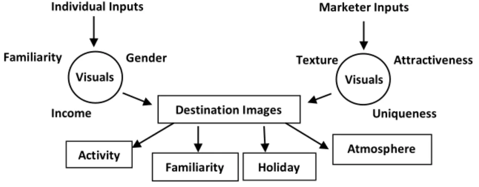 Figure 4. Individual and Marketer input factors relating to interpretation of visuals in Destination Image  Formation