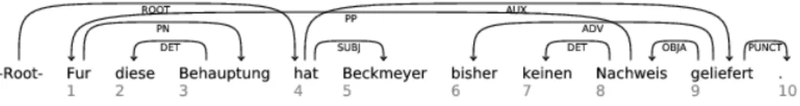 Figura 1.3: Anotac¸˜ao retirada do corpos TuBa-D/Z treebank. Traduc¸˜ao: “Para esta alegac¸˜ao, Beckmeyer n˜ao forneceu nenhuma prova.”