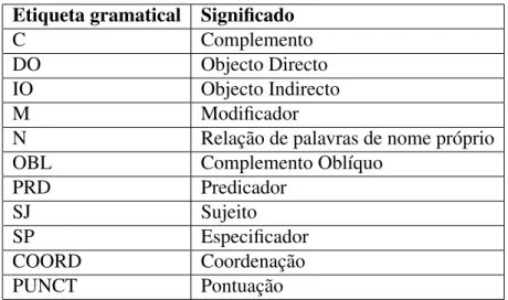 Tabela 1.3: Tabela com as etiquetas gramaticais presentes no corpus de dependˆencias do Grupo NLX.