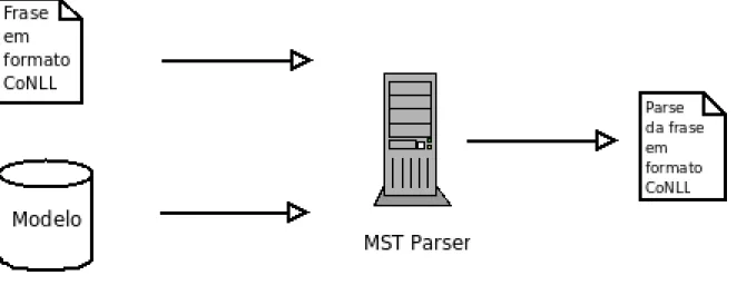 Figura 3.2: Diagrama do funcionamento do MST Parser