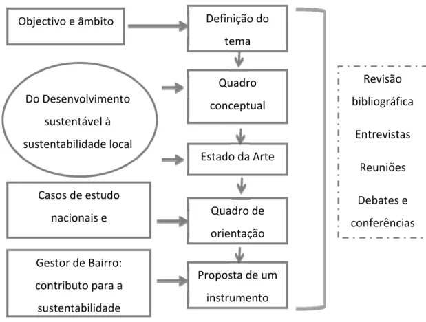 Figura 1.1 Esquema da abordagem metodológica 