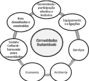 Figura 2. 2 Componentes das Comunidades Sustentáveis (Fonte. Adaptado ODPM, 2005) 