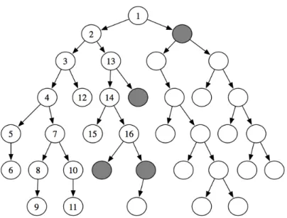 Figure 2.2: The order in which nodes are expanded in depth-first search. Image taken from [LK10]