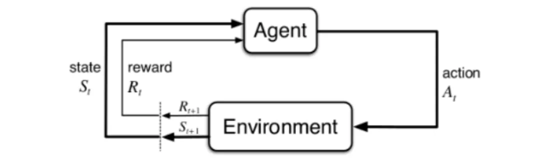 Figure 2.3: The agent-environment interaction in reinforcement learning. Image taken from [SB98]