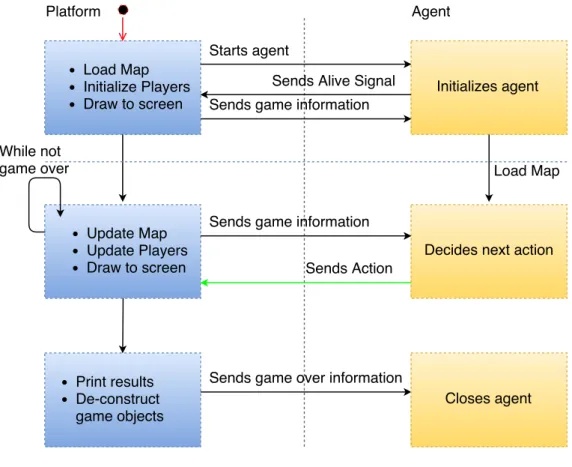 Figure 3.5: Platform communication architecture design