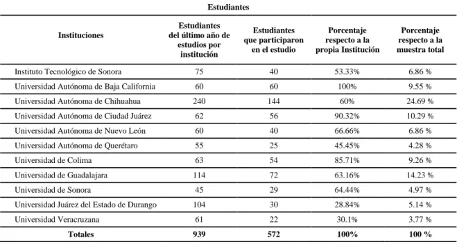 Tabla 4 - Distribución, cantidad y porcentajes de los estudiantes de cada institución