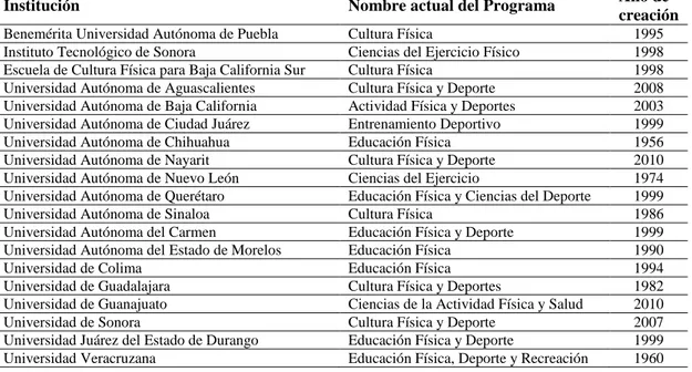 Tabla 1 - Programas Formativos en Educación Física en las universidades públicas de México y su año  de creación