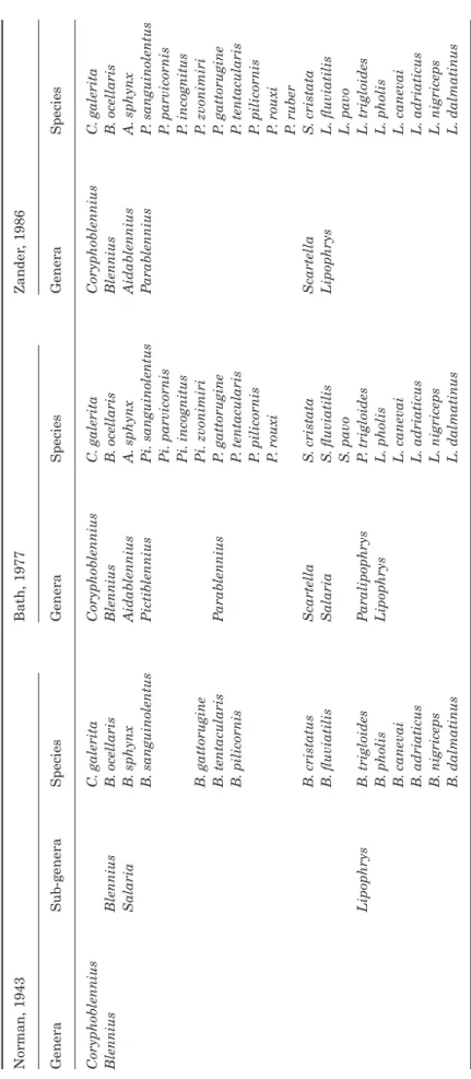 Table 1.Schematic representation summarizing the main revisions of the taxonomy of the Atlanto-Mediterranean blenniids, by Norman (1943), Bath (1977) and Zander (1986)