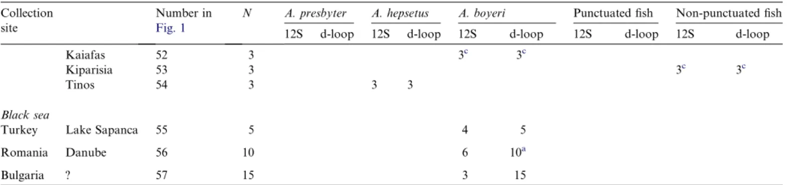 Table 2 (continued) Collection site