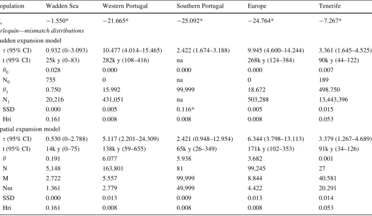 Table 4 Demographic parameters of Atherina presbyter based on mtDNA control region
