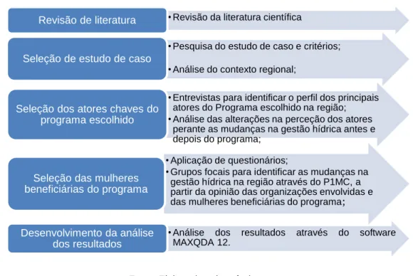 Figura 1 Abordagem metodológica da pesquisa 