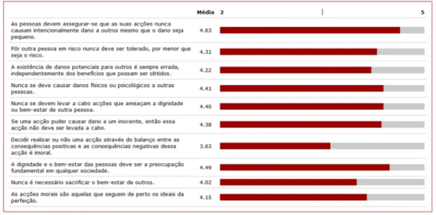 Figura 4 – Posicionamento Ético (Idealismo) 