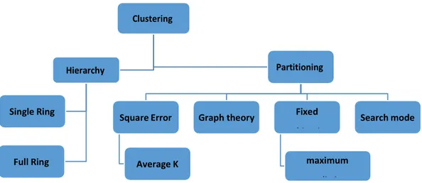 Figure 4: Classification of clustering analysis Single Ring 