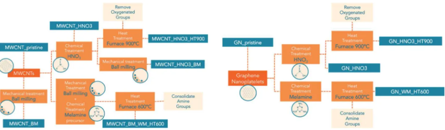 Figure 1: Schematic of the treatments used to obtain the functionalized MWCNTs samples  (left) and GN samples (right) and respective used nomenclature 