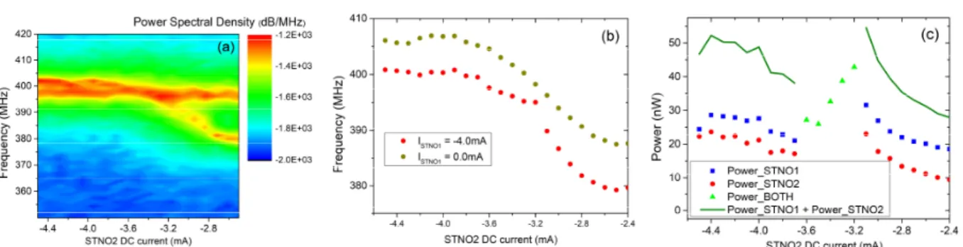 Figure 1: (a) Spectral results obtained for a pair of STNOs, 1 µm apart. The DC current  for STNO1 was kept constant (I STNO1  = -4.0 mA)