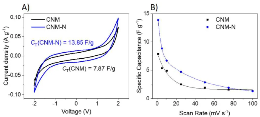 Figure  3: A) i-V cycles and specific capacitance values at 1 mV s -1  of CNM and  CNM-N based FTSCs